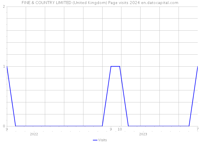 FINE & COUNTRY LIMITED (United Kingdom) Page visits 2024 