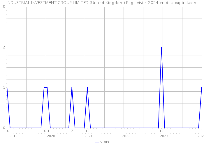 INDUSTRIAL INVESTMENT GROUP LIMITED (United Kingdom) Page visits 2024 