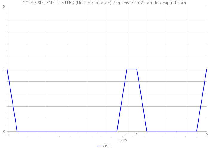 SOLAR SISTEMS LIMITED (United Kingdom) Page visits 2024 