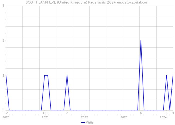 SCOTT LANPHERE (United Kingdom) Page visits 2024 