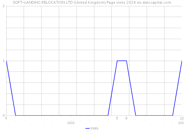 SOFT-LANDING RELOCATION LTD (United Kingdom) Page visits 2024 