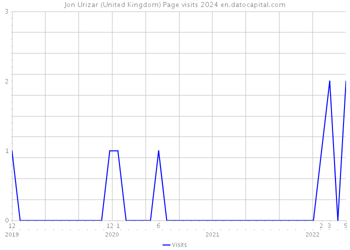 Jon Urizar (United Kingdom) Page visits 2024 