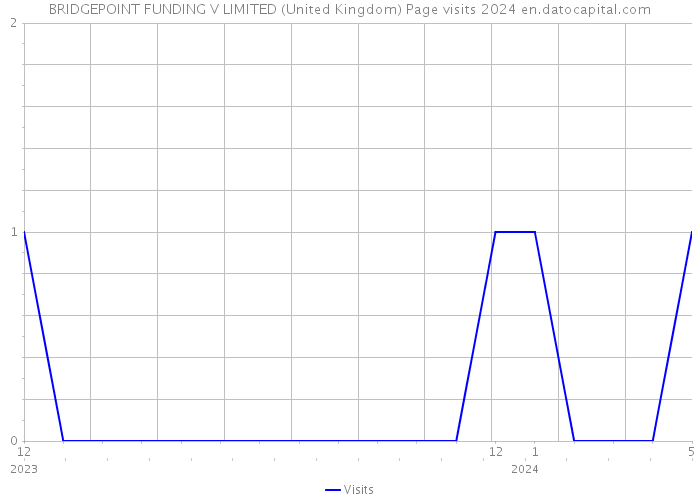 BRIDGEPOINT FUNDING V LIMITED (United Kingdom) Page visits 2024 