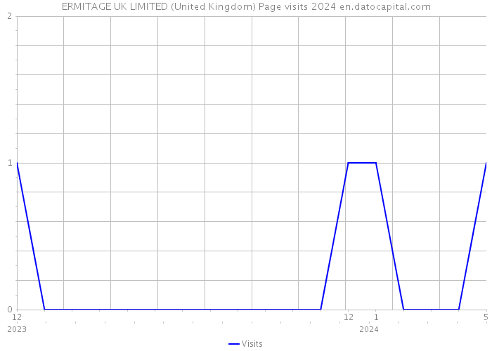 ERMITAGE UK LIMITED (United Kingdom) Page visits 2024 