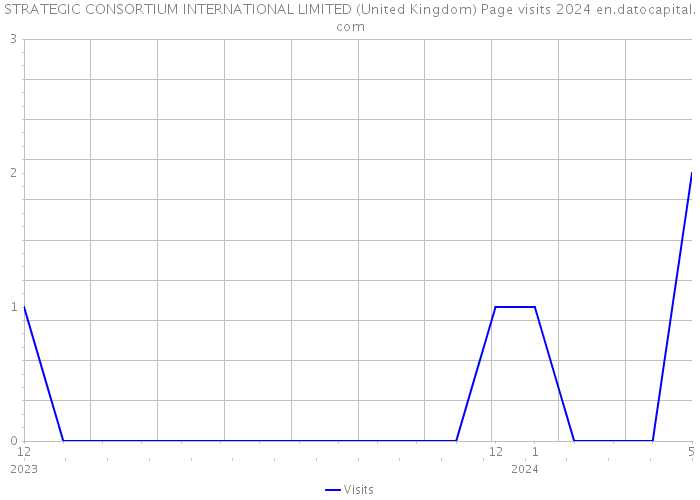 STRATEGIC CONSORTIUM INTERNATIONAL LIMITED (United Kingdom) Page visits 2024 