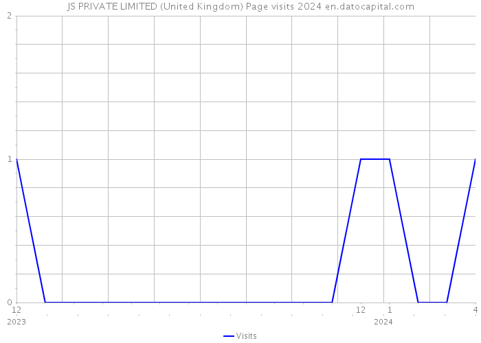 JS PRIVATE LIMITED (United Kingdom) Page visits 2024 