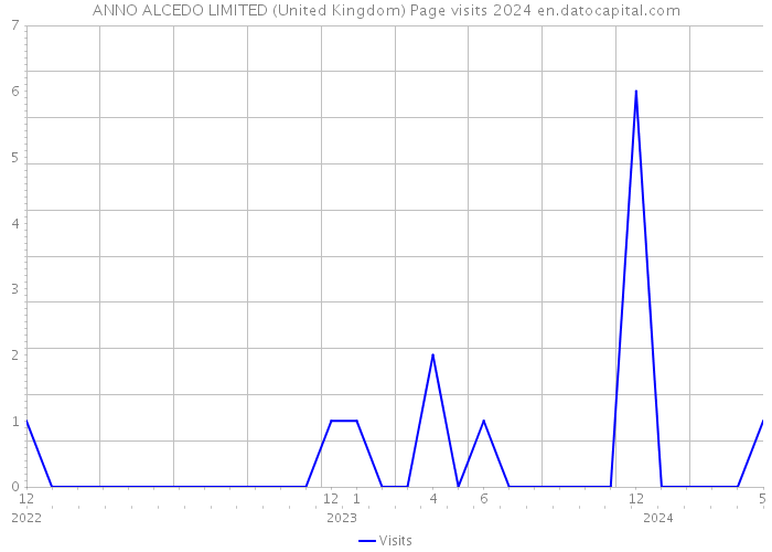 ANNO ALCEDO LIMITED (United Kingdom) Page visits 2024 