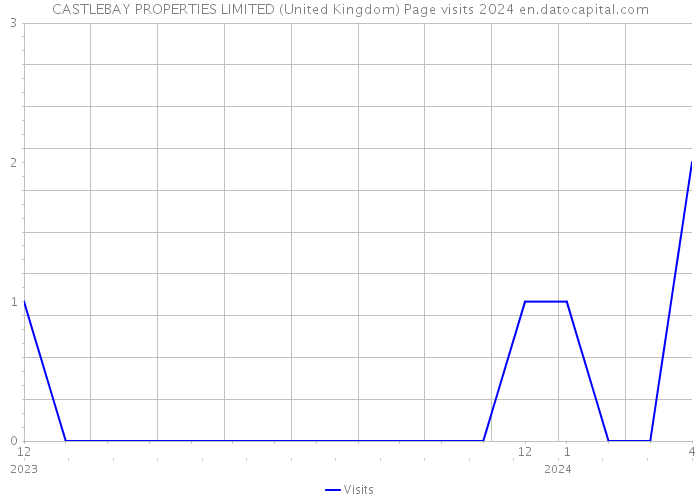 CASTLEBAY PROPERTIES LIMITED (United Kingdom) Page visits 2024 
