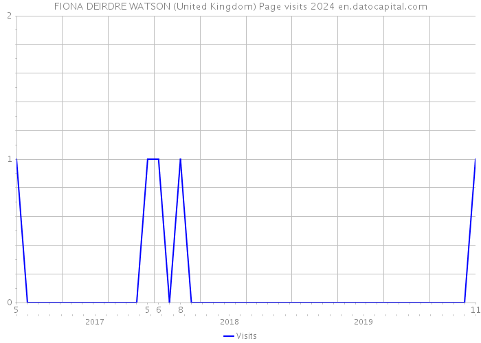 FIONA DEIRDRE WATSON (United Kingdom) Page visits 2024 