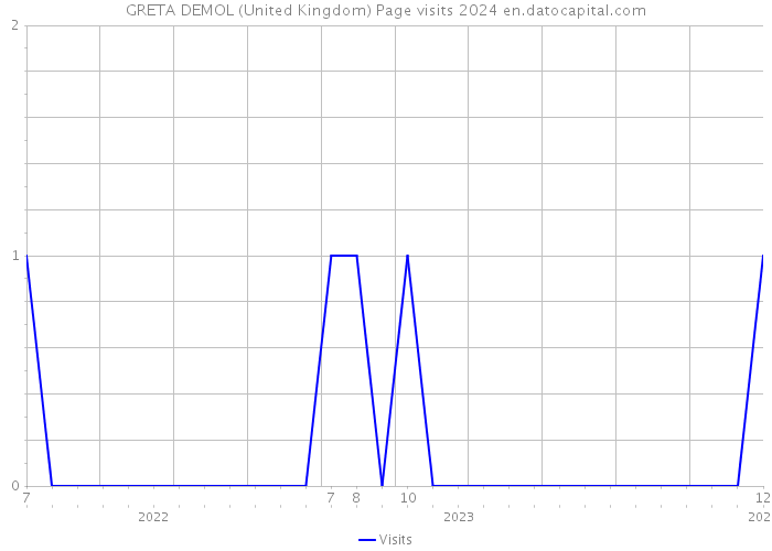 GRETA DEMOL (United Kingdom) Page visits 2024 
