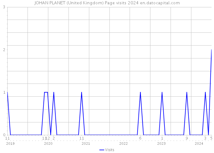 JOHAN PLANET (United Kingdom) Page visits 2024 