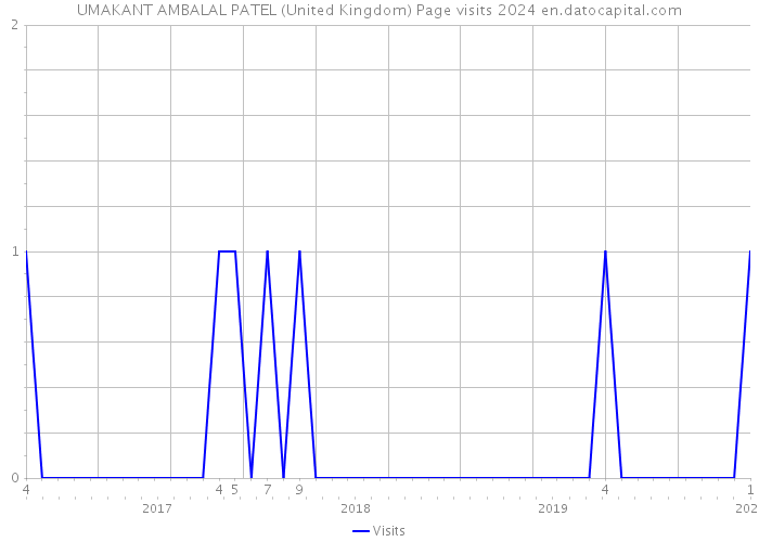 UMAKANT AMBALAL PATEL (United Kingdom) Page visits 2024 