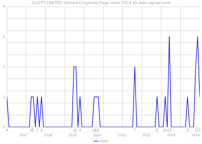 SCOTT LIMITED (United Kingdom) Page visits 2024 