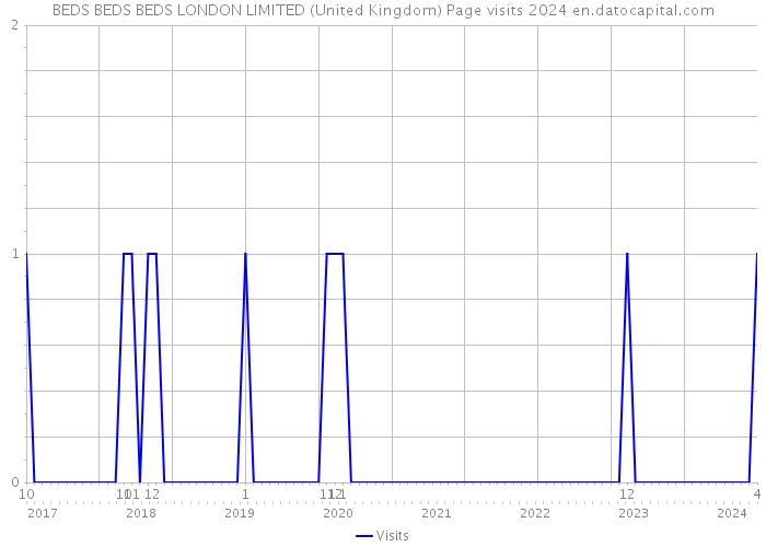 BEDS BEDS BEDS LONDON LIMITED (United Kingdom) Page visits 2024 
