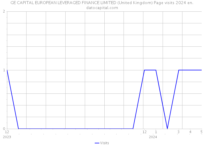 GE CAPITAL EUROPEAN LEVERAGED FINANCE LIMITED (United Kingdom) Page visits 2024 