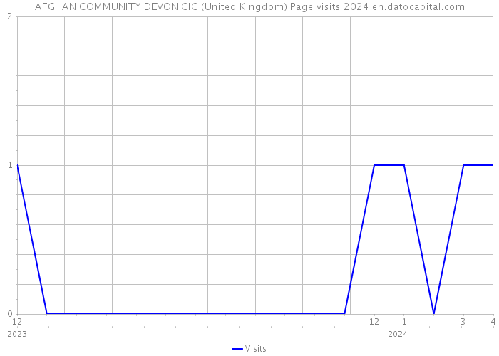 AFGHAN COMMUNITY DEVON CIC (United Kingdom) Page visits 2024 