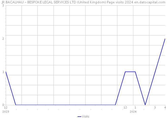 JR BACALHAU - BESPOKE LEGAL SERVICES LTD (United Kingdom) Page visits 2024 