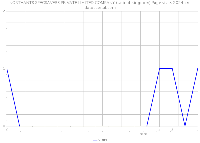 NORTHANTS SPECSAVERS PRIVATE LIMITED COMPANY (United Kingdom) Page visits 2024 
