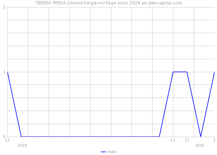 TERESA PRESA (United Kingdom) Page visits 2024 