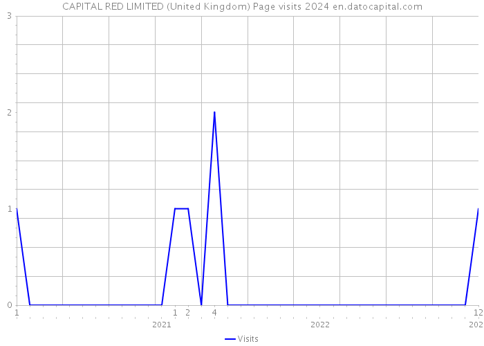 CAPITAL RED LIMITED (United Kingdom) Page visits 2024 