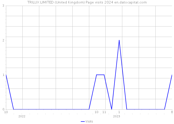TRILUX LIMITED (United Kingdom) Page visits 2024 