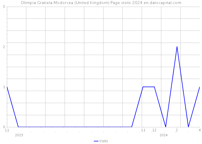 Olimpia Gratiela Modorcea (United Kingdom) Page visits 2024 