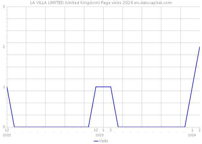 LA VILLA LIMITED (United Kingdom) Page visits 2024 