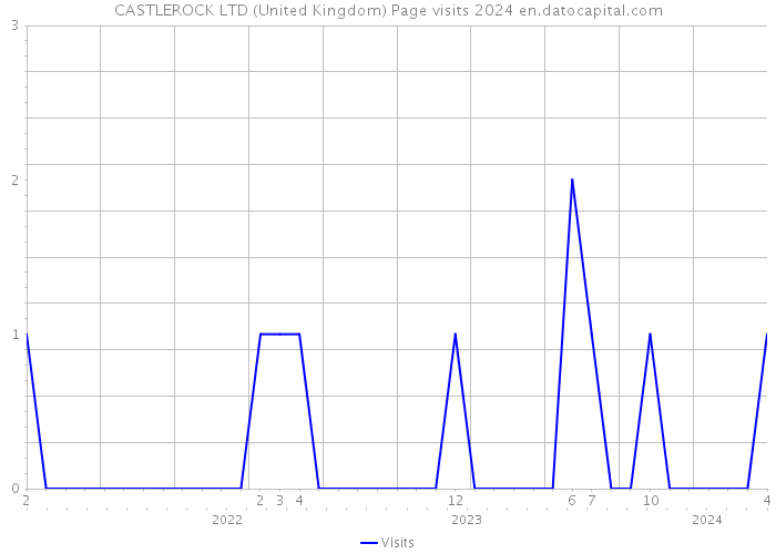CASTLEROCK LTD (United Kingdom) Page visits 2024 