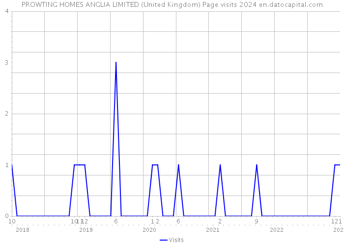 PROWTING HOMES ANGLIA LIMITED (United Kingdom) Page visits 2024 