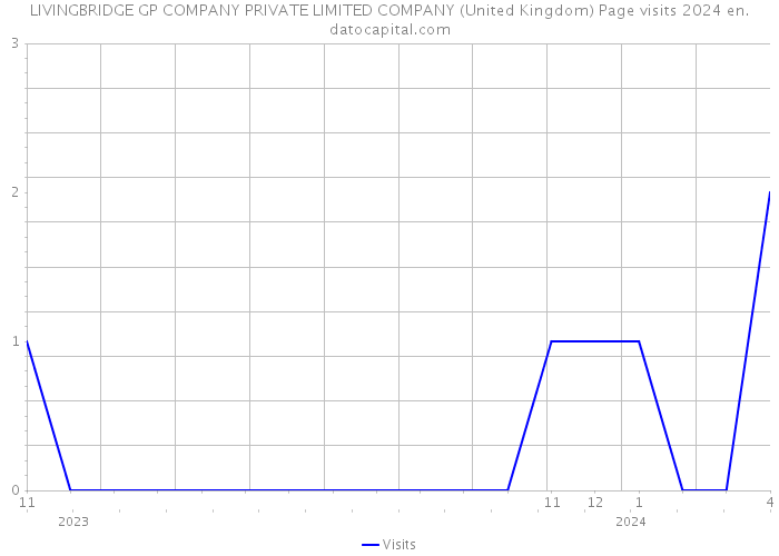 LIVINGBRIDGE GP COMPANY PRIVATE LIMITED COMPANY (United Kingdom) Page visits 2024 