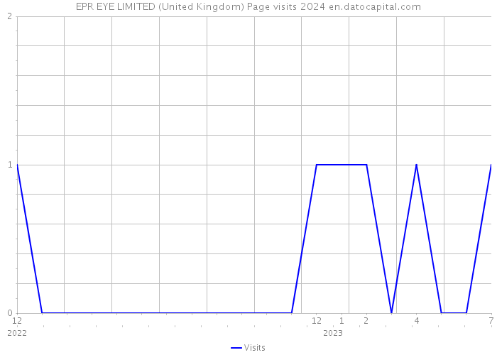 EPR EYE LIMITED (United Kingdom) Page visits 2024 