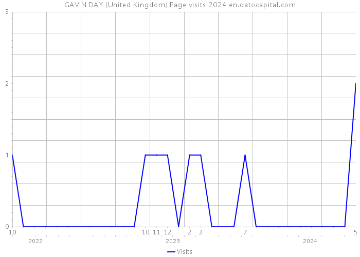 GAVIN DAY (United Kingdom) Page visits 2024 