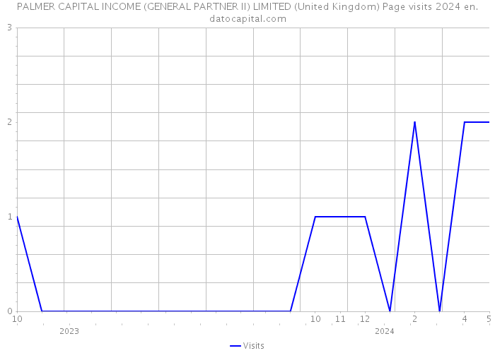 PALMER CAPITAL INCOME (GENERAL PARTNER II) LIMITED (United Kingdom) Page visits 2024 