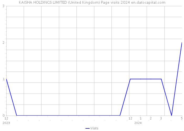 KAISHA HOLDINGS LIMITED (United Kingdom) Page visits 2024 