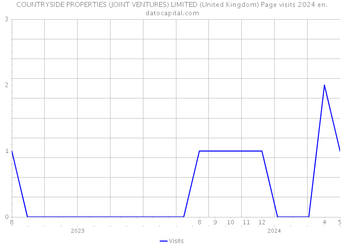 COUNTRYSIDE PROPERTIES (JOINT VENTURES) LIMITED (United Kingdom) Page visits 2024 