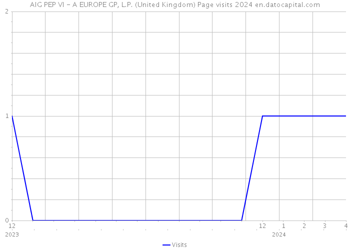 AIG PEP VI - A EUROPE GP, L.P. (United Kingdom) Page visits 2024 