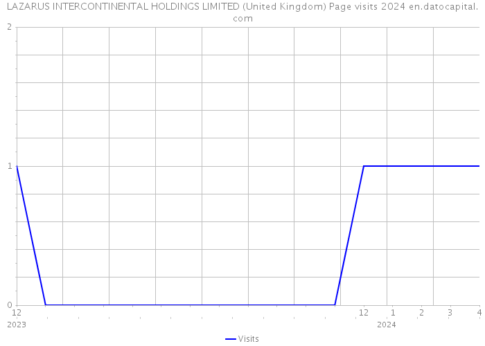 LAZARUS INTERCONTINENTAL HOLDINGS LIMITED (United Kingdom) Page visits 2024 