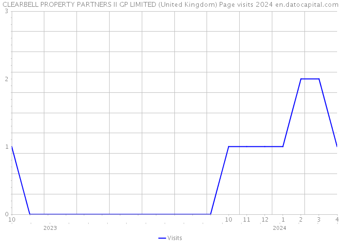 CLEARBELL PROPERTY PARTNERS II GP LIMITED (United Kingdom) Page visits 2024 