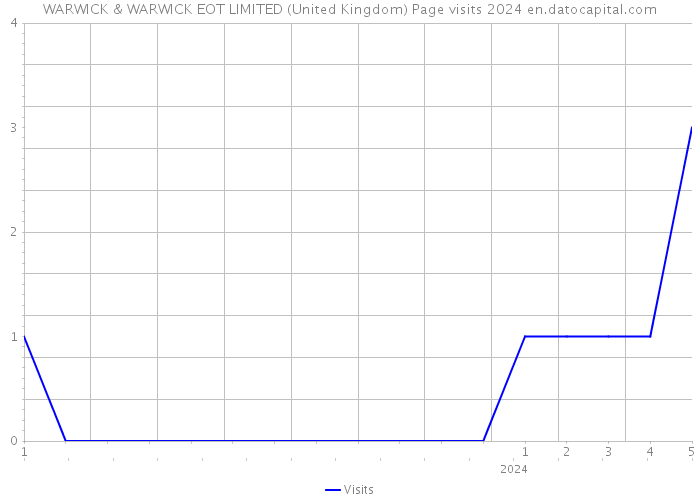 WARWICK & WARWICK EOT LIMITED (United Kingdom) Page visits 2024 