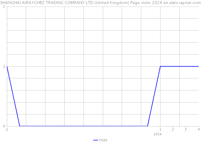 SHANGHAI AIRAYCHEZ TRADING COMPANY LTD (United Kingdom) Page visits 2024 