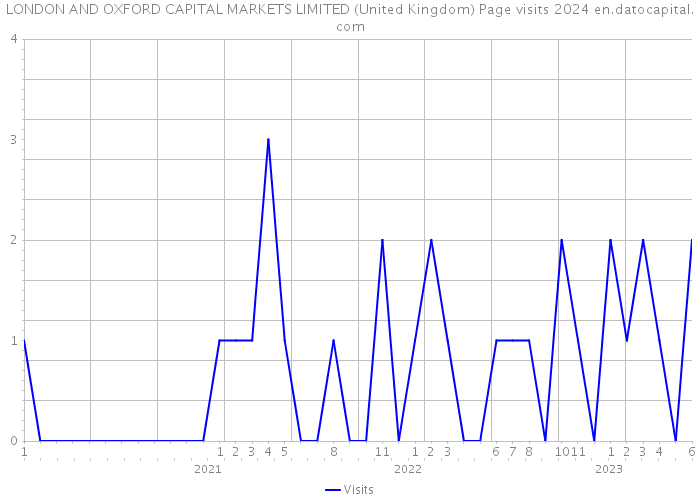 LONDON AND OXFORD CAPITAL MARKETS LIMITED (United Kingdom) Page visits 2024 