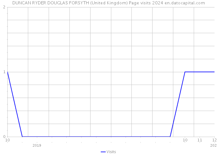 DUNCAN RYDER DOUGLAS FORSYTH (United Kingdom) Page visits 2024 