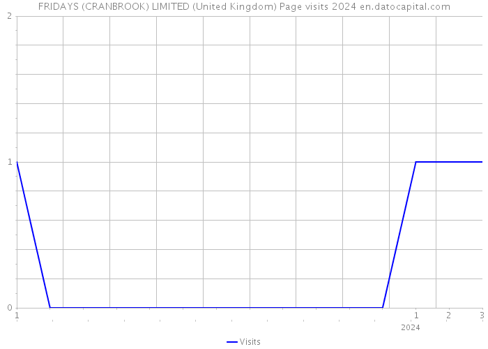 FRIDAYS (CRANBROOK) LIMITED (United Kingdom) Page visits 2024 