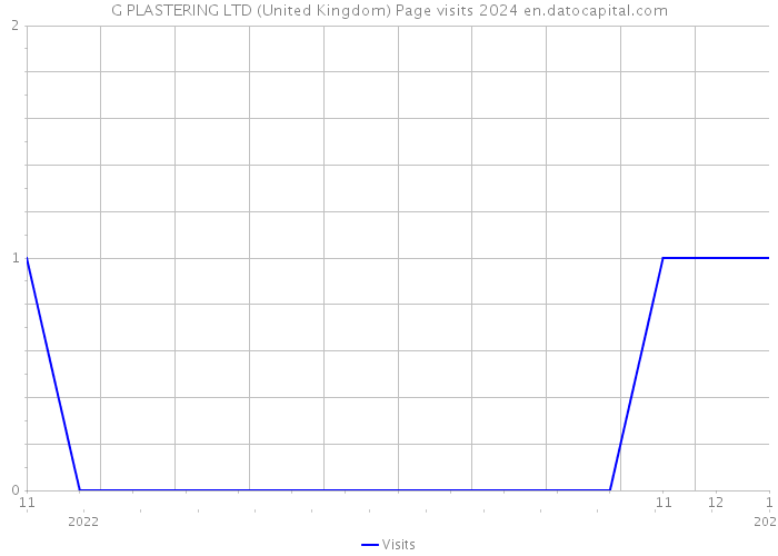 G PLASTERING LTD (United Kingdom) Page visits 2024 