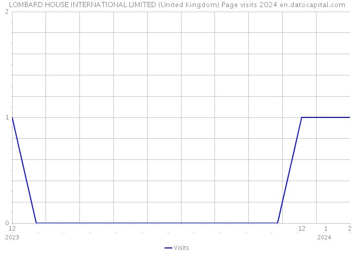 LOMBARD HOUSE INTERNATIONAL LIMITED (United Kingdom) Page visits 2024 