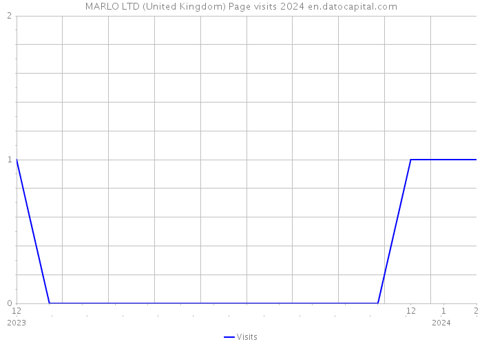 MARLO LTD (United Kingdom) Page visits 2024 