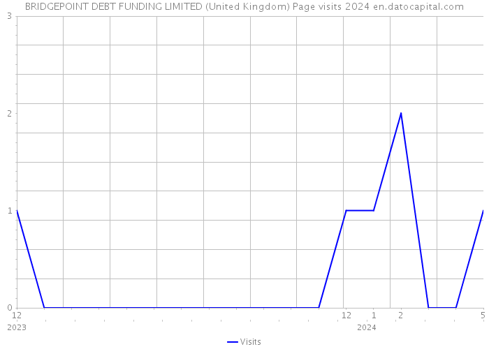 BRIDGEPOINT DEBT FUNDING LIMITED (United Kingdom) Page visits 2024 