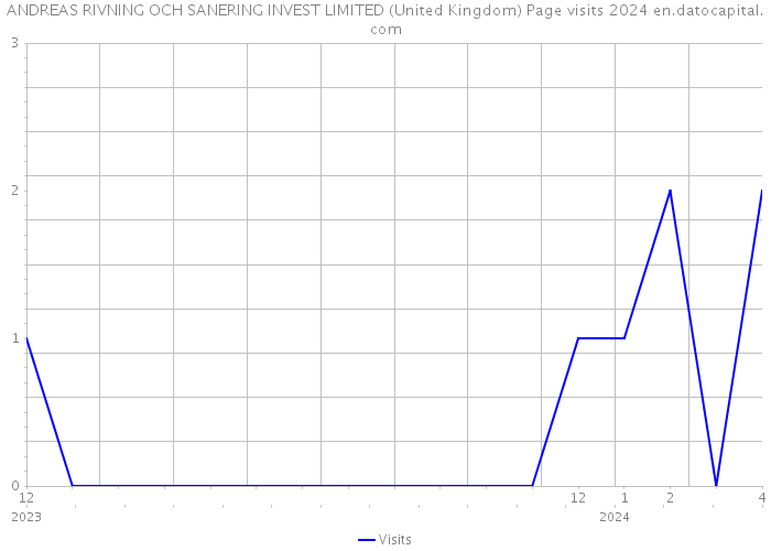 ANDREAS RIVNING OCH SANERING INVEST LIMITED (United Kingdom) Page visits 2024 