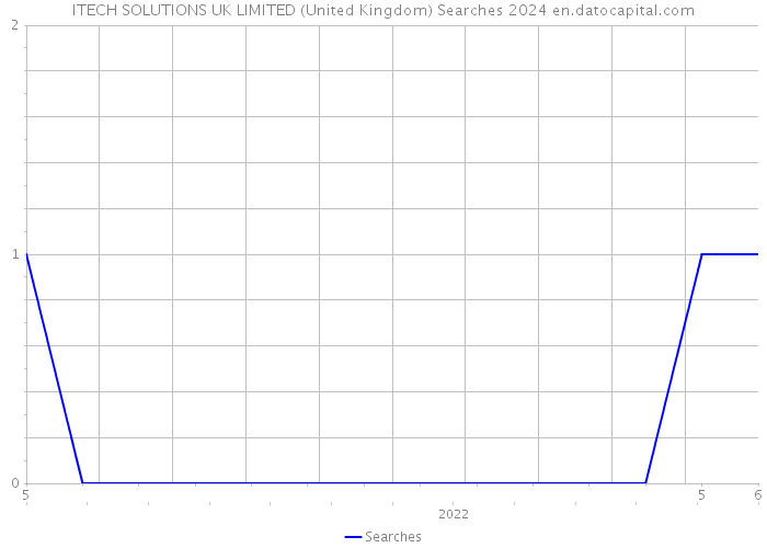 ITECH SOLUTIONS UK LIMITED (United Kingdom) Searches 2024 