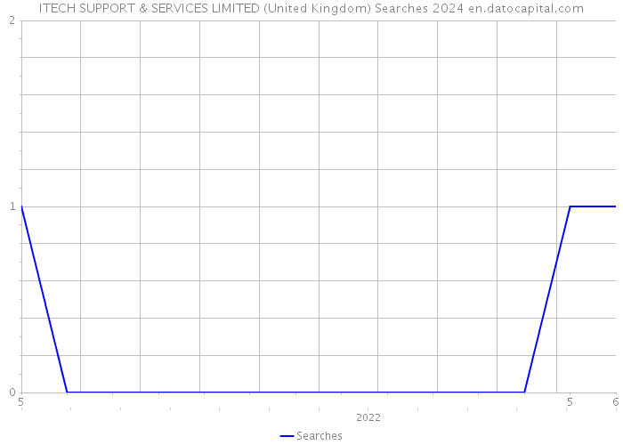ITECH SUPPORT & SERVICES LIMITED (United Kingdom) Searches 2024 